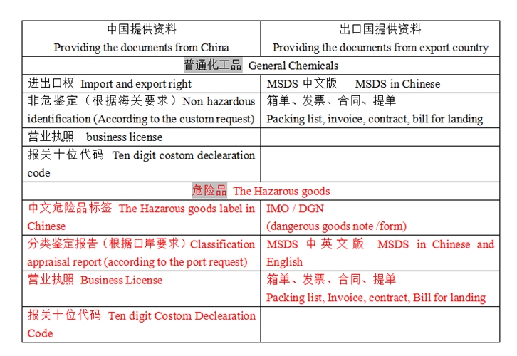 1636709943362962.jpg 化工品進口清關(guān) (2).jpg